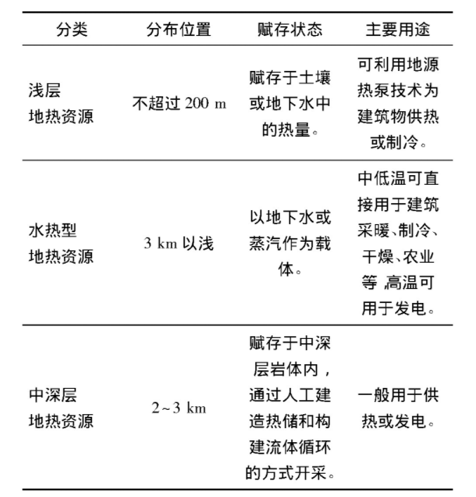 為什么建筑供暖供冷離不開地?zé)崮?？淺層熱能（地源熱泵）高效運維為建筑節(jié)能-地大熱能