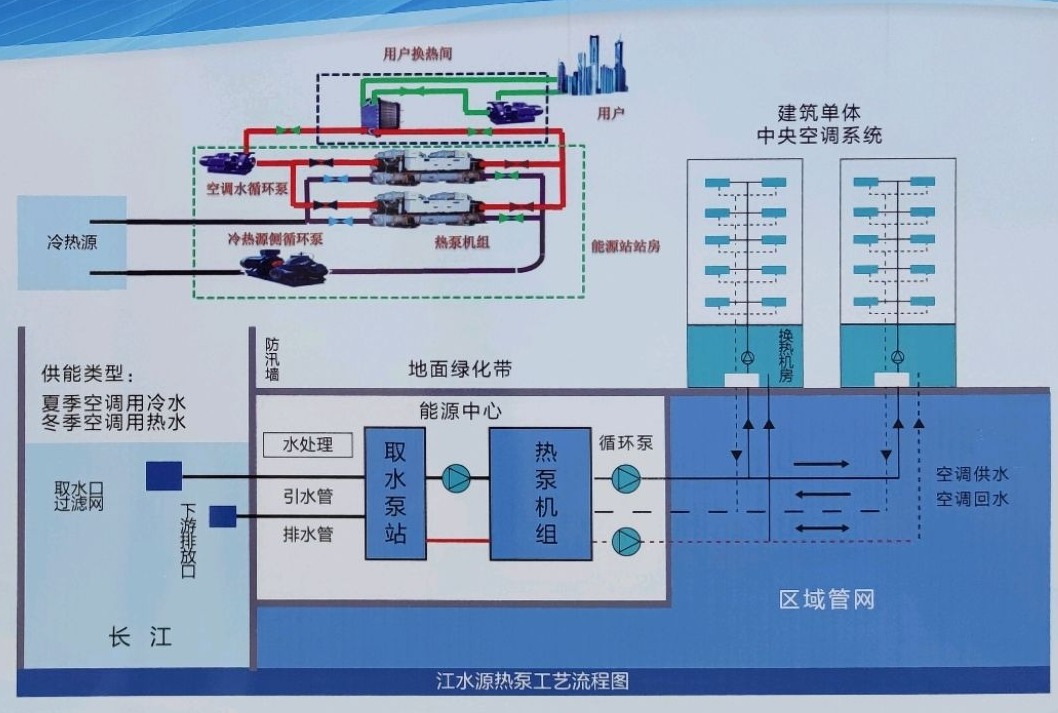 節(jié)省30%能源！全國首個地?zé)峁┠艿吞夹@采用江水源熱泵技術(shù)-地大熱能