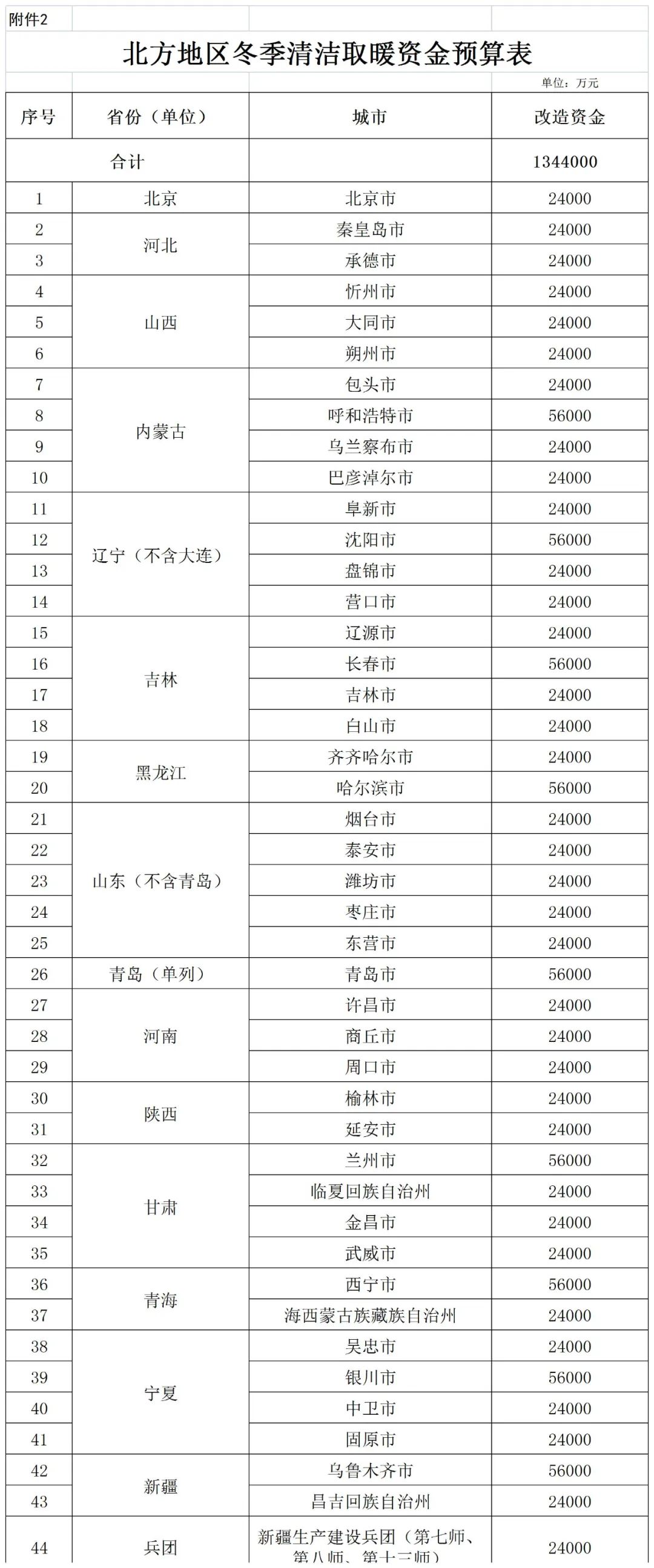 補(bǔ)貼134.4億！財(cái)政部提前下達(dá)2023年北方地區(qū)冬季清潔取暖資金預(yù)算-地大熱能