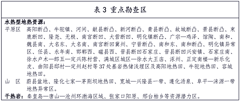 面積1512.2平方公里！河北劃定6個(gè)重點(diǎn)區(qū)開發(fā)地?zé)豳Y源-地大熱能