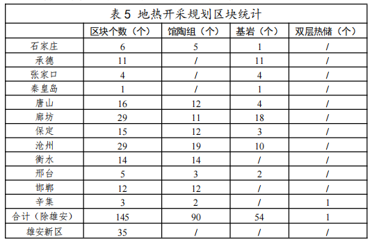 河北：“取熱不取水”利用地熱資源，不需辦理取水、采礦許可證-地大熱能
