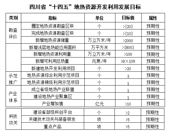 四川“十四五”地?zé)豳Y源開(kāi)發(fā)：2025年，地?zé)岙a(chǎn)業(yè)年增加值達(dá)到10億元-地大熱能