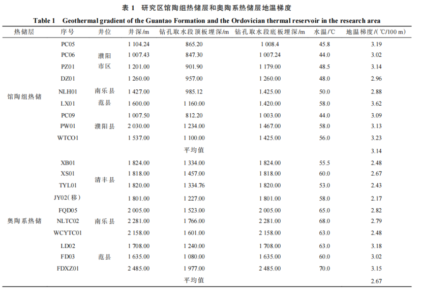 河南省濮陽(yáng)市中深層地?zé)岬刭|(zhì)特征、資源儲(chǔ)量及開發(fā)利用適宜性評(píng)價(jià)-地大熱能