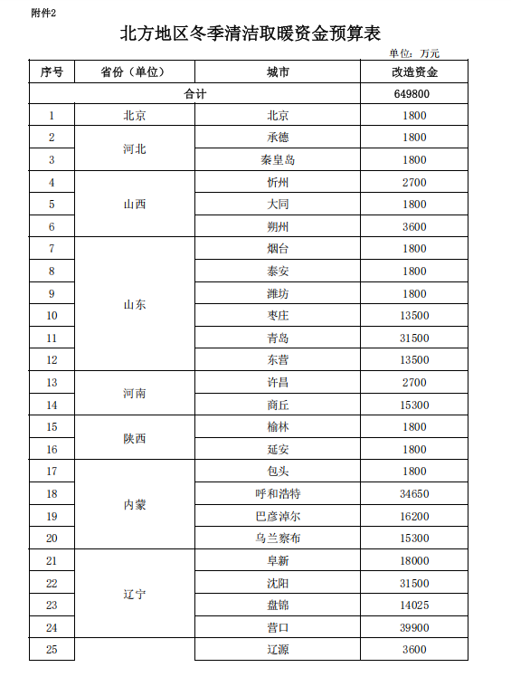 補(bǔ)貼64.98億元！提前下達(dá)2025年北方地區(qū)冬季清潔取暖資金-地大熱能