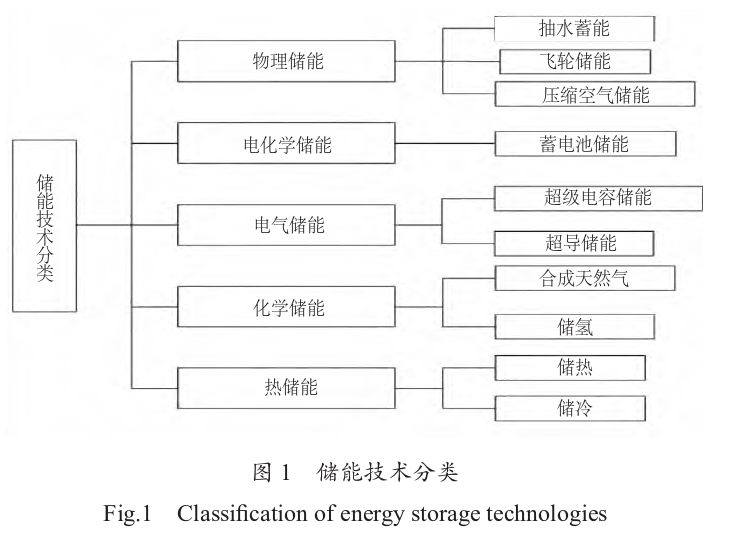 儲(chǔ)能系統(tǒng)在新能源發(fā)電系統(tǒng)中的應(yīng)用分析-清潔能源開發(fā)利用-地大熱能